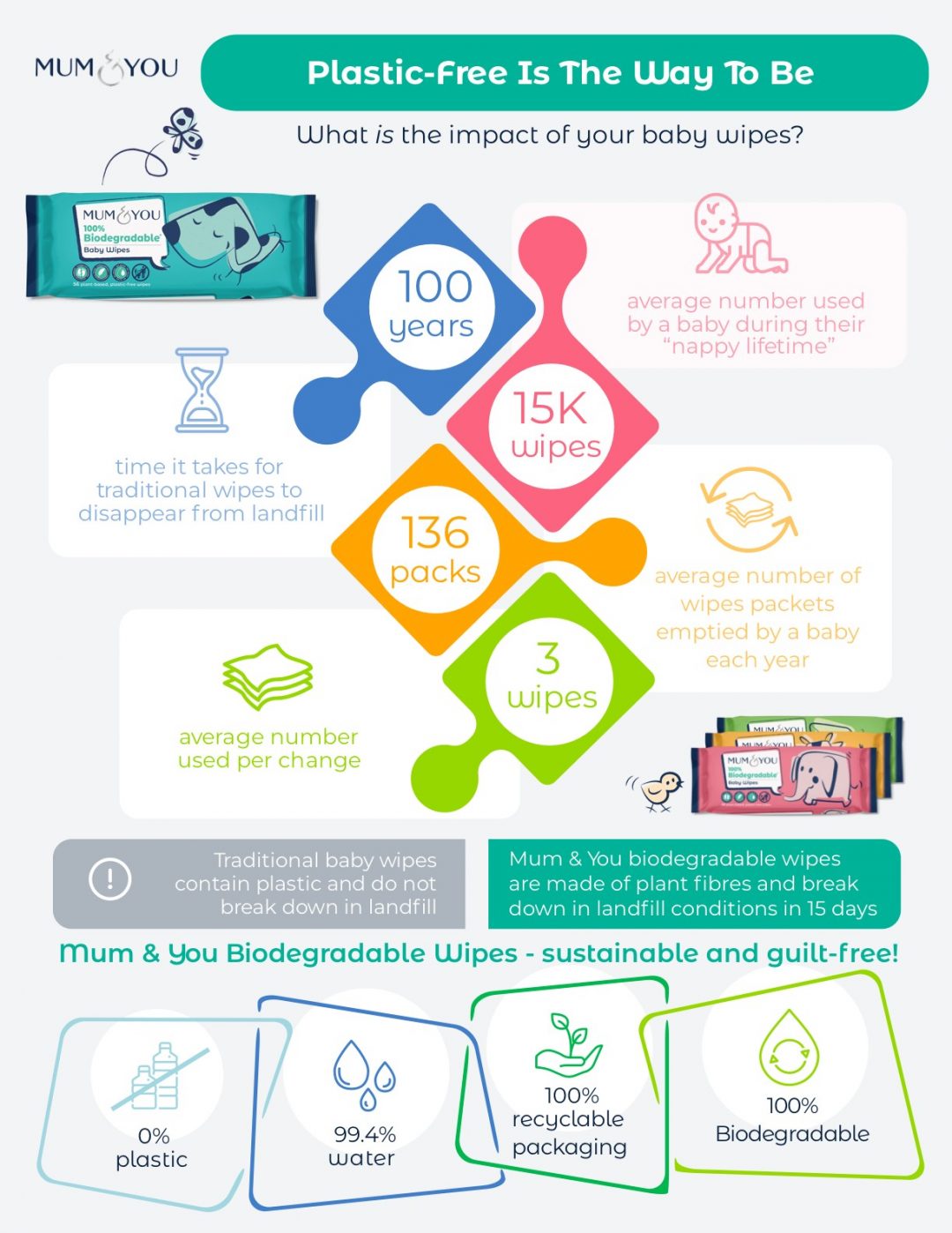 What is the impact of baby change time?